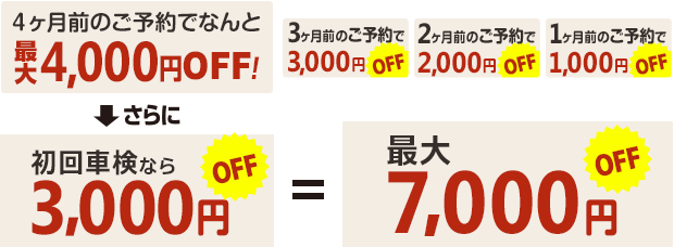 4ヶ月以上前のご予約で4000円off 初回車検ならさらに3000円off 最大7000円off！